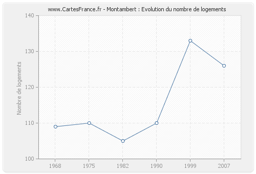 Montambert : Evolution du nombre de logements