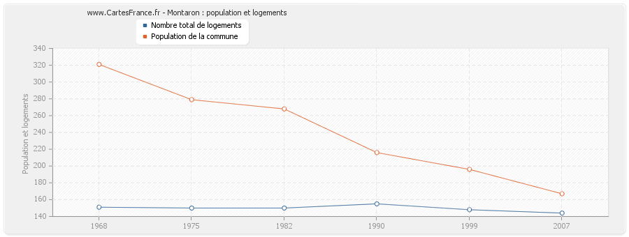 Montaron : population et logements