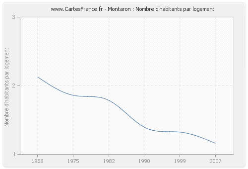 Montaron : Nombre d'habitants par logement