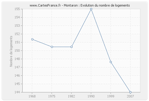 Montaron : Evolution du nombre de logements