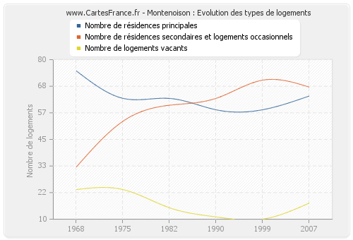 Montenoison : Evolution des types de logements