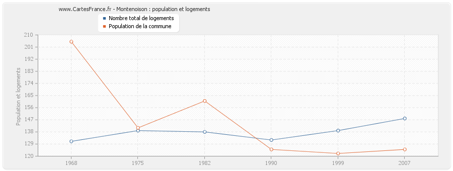 Montenoison : population et logements