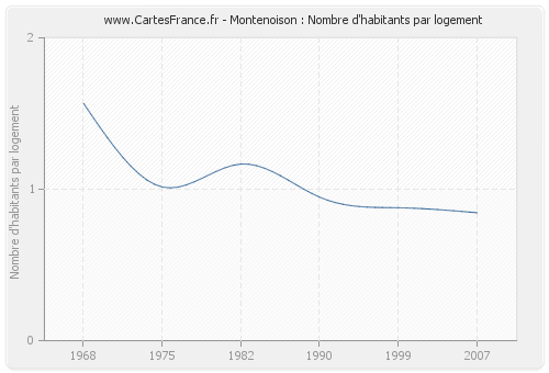 Montenoison : Nombre d'habitants par logement