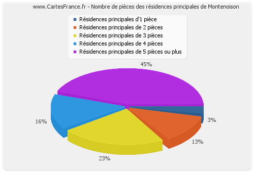 Nombre de pièces des résidences principales de Montenoison