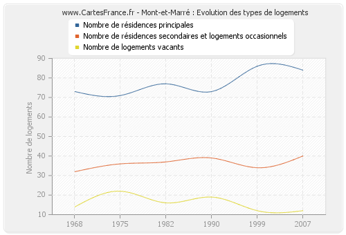 Mont-et-Marré : Evolution des types de logements