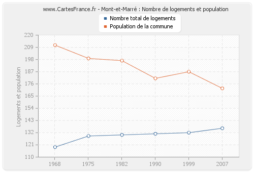 Mont-et-Marré : Nombre de logements et population