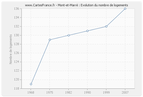 Mont-et-Marré : Evolution du nombre de logements