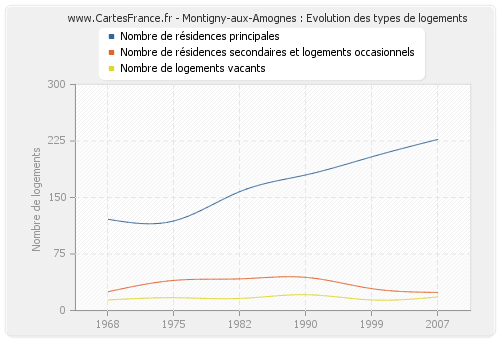 Montigny-aux-Amognes : Evolution des types de logements