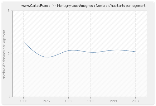 Montigny-aux-Amognes : Nombre d'habitants par logement