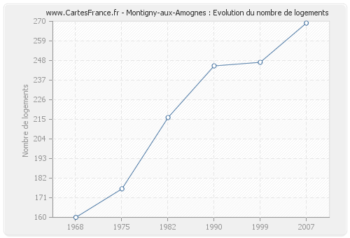 Montigny-aux-Amognes : Evolution du nombre de logements
