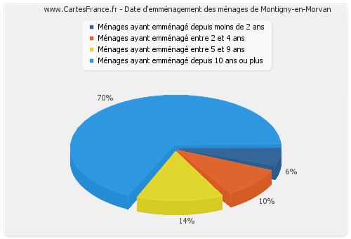 Date d'emménagement des ménages de Montigny-en-Morvan