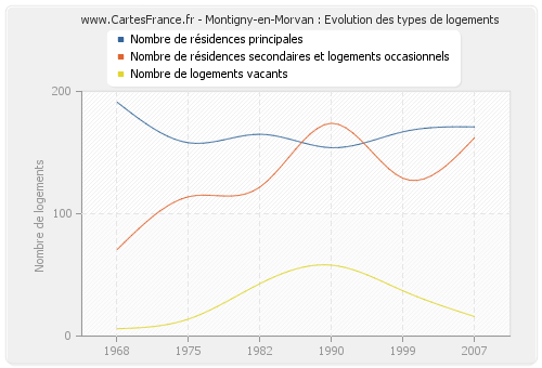Montigny-en-Morvan : Evolution des types de logements