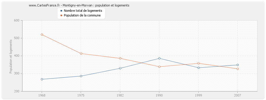 Montigny-en-Morvan : population et logements