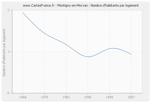 Montigny-en-Morvan : Nombre d'habitants par logement