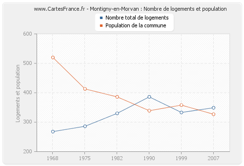 Montigny-en-Morvan : Nombre de logements et population