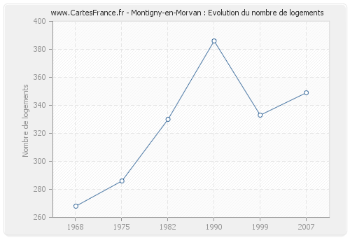 Montigny-en-Morvan : Evolution du nombre de logements