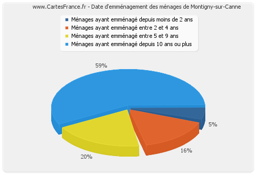 Date d'emménagement des ménages de Montigny-sur-Canne