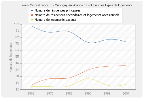 Montigny-sur-Canne : Evolution des types de logements