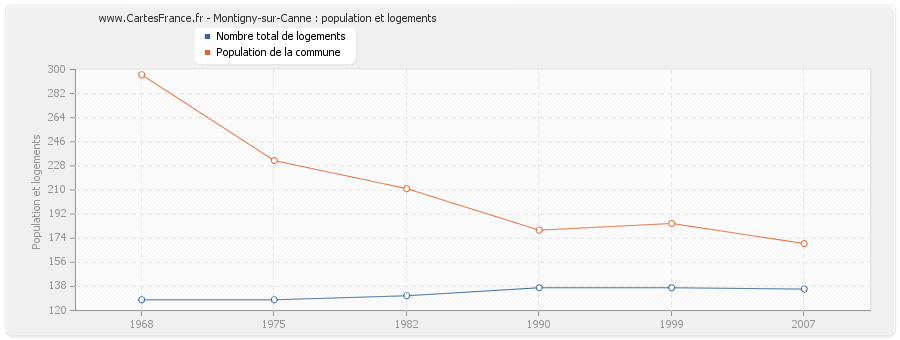 Montigny-sur-Canne : population et logements