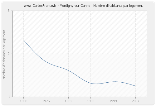 Montigny-sur-Canne : Nombre d'habitants par logement