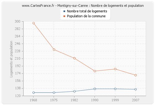Montigny-sur-Canne : Nombre de logements et population