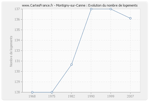 Montigny-sur-Canne : Evolution du nombre de logements