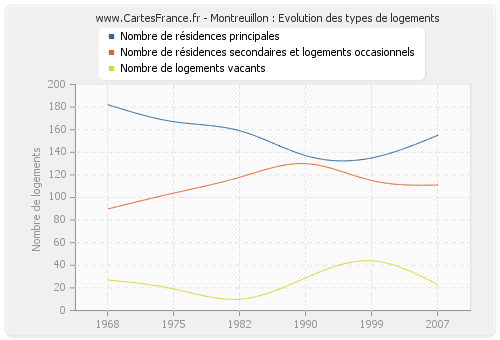 Montreuillon : Evolution des types de logements