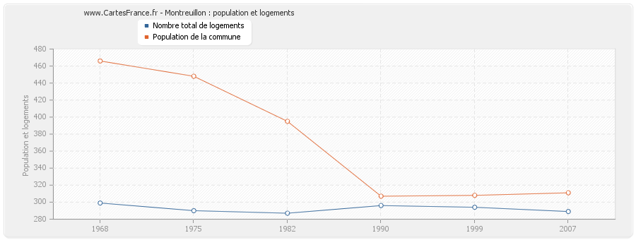 Montreuillon : population et logements