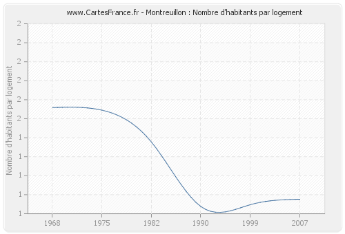 Montreuillon : Nombre d'habitants par logement