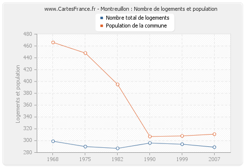 Montreuillon : Nombre de logements et population