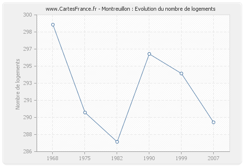 Montreuillon : Evolution du nombre de logements