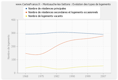 Montsauche-les-Settons : Evolution des types de logements