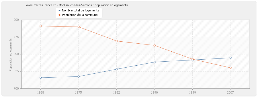 Montsauche-les-Settons : population et logements