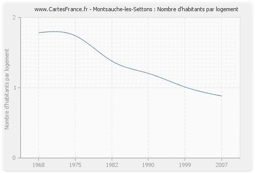 Montsauche-les-Settons : Nombre d'habitants par logement