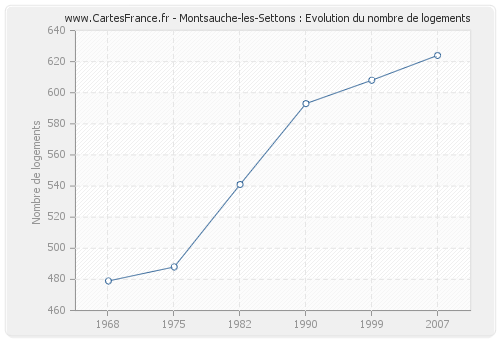 Montsauche-les-Settons : Evolution du nombre de logements