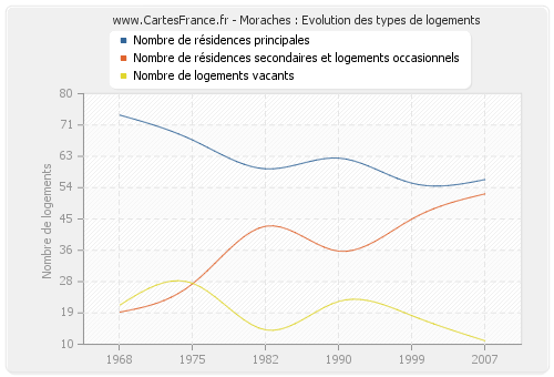 Moraches : Evolution des types de logements