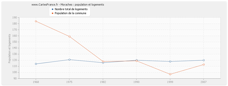 Moraches : population et logements