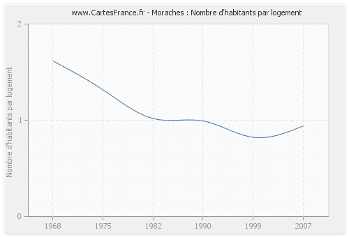 Moraches : Nombre d'habitants par logement