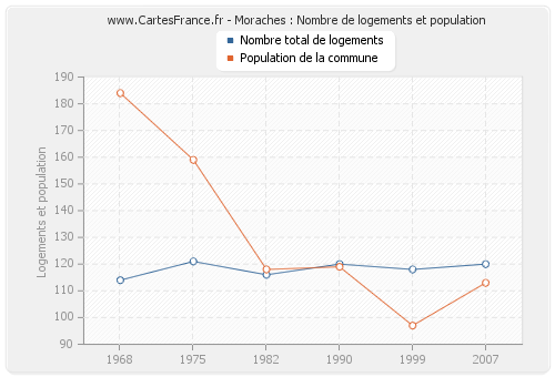 Moraches : Nombre de logements et population