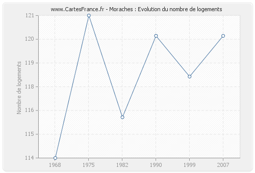 Moraches : Evolution du nombre de logements