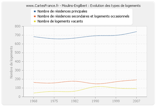 Moulins-Engilbert : Evolution des types de logements