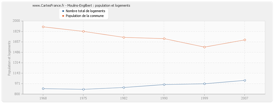 Moulins-Engilbert : population et logements