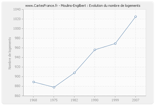Moulins-Engilbert : Evolution du nombre de logements