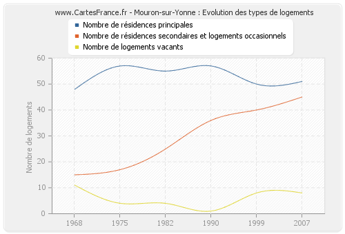 Mouron-sur-Yonne : Evolution des types de logements
