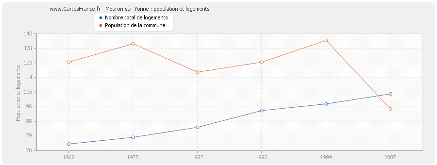 Mouron-sur-Yonne : population et logements