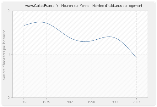 Mouron-sur-Yonne : Nombre d'habitants par logement