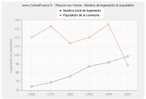 Mouron-sur-Yonne : Nombre de logements et population
