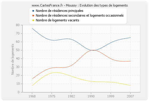 Moussy : Evolution des types de logements