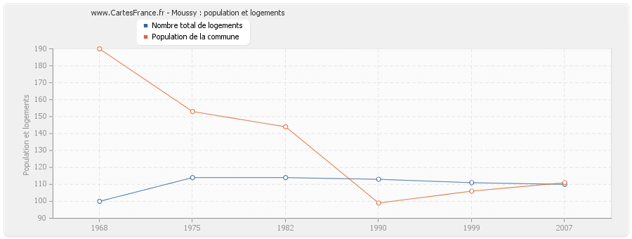 Moussy : population et logements