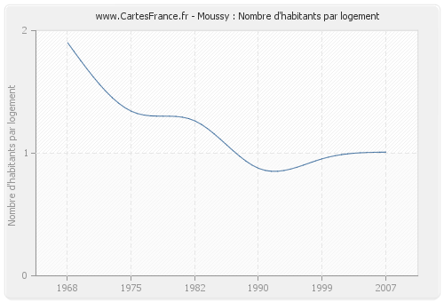 Moussy : Nombre d'habitants par logement